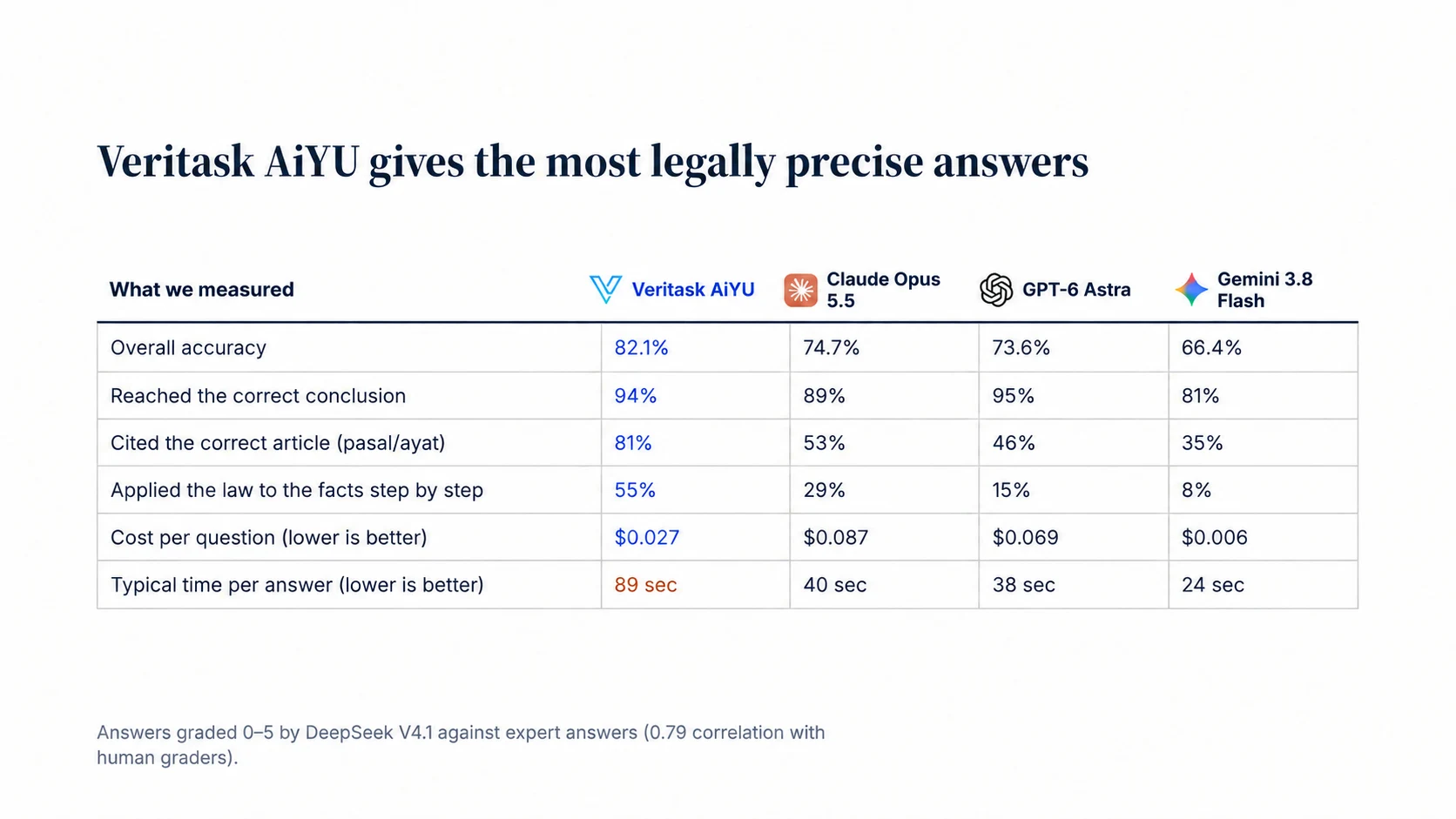 Benchmark table: Veritask AiYU gives the most legally precise answers. Overall accuracy: Veritask AiYU 82.1%, Claude Opus 5.5 74.7%, GPT-6 Astra 73.6%, Gemini 3.8 Flash 66.4%. Cited the correct article: 81%, 53%, 46%, 35%. Applied the law to the facts step by step: 55%, 29%, 15%, 8%. Typical time per answer: 89, 40, 38, 24 seconds.